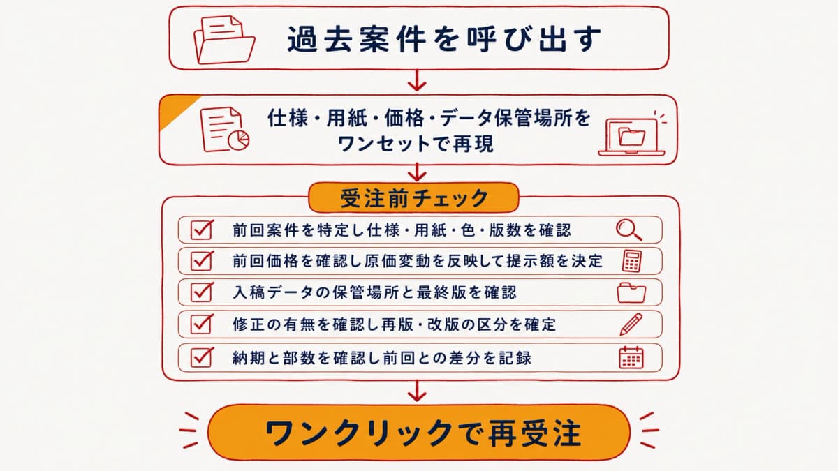 過去案件を呼び出して仕様と価格を再現しワンクリックで再受注につなげる業務フロー