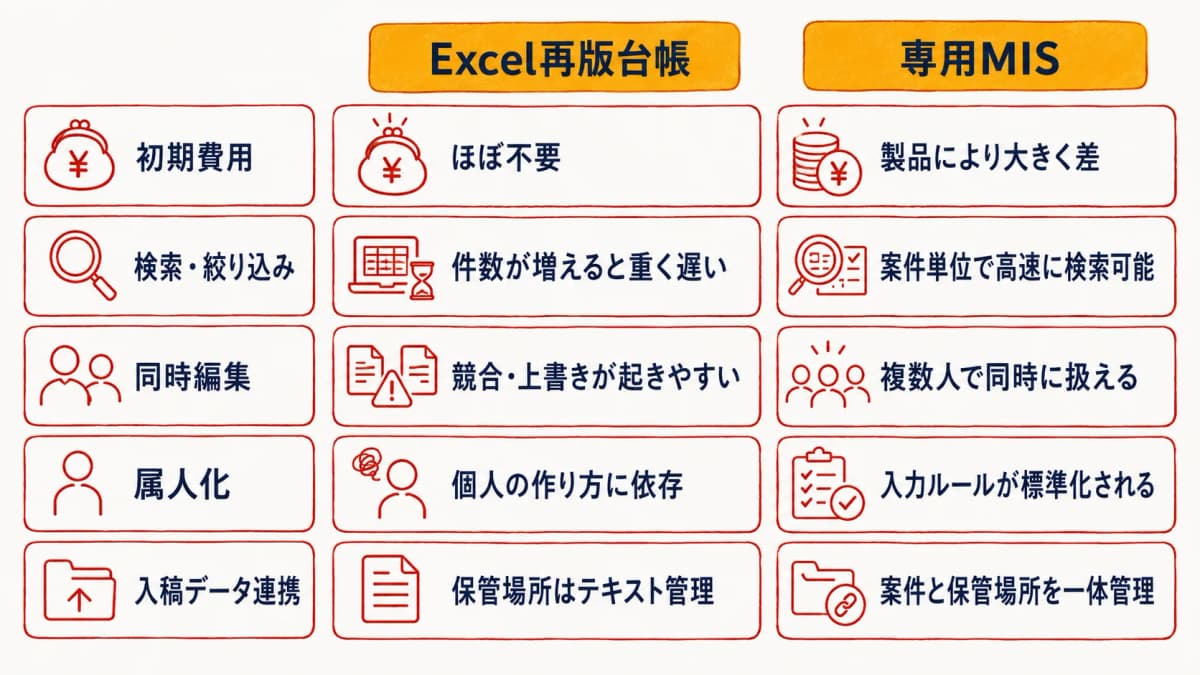 Excel台帳と専用MISを初期費用・検索性・同時編集・属人化で比較した移行判断の早見表