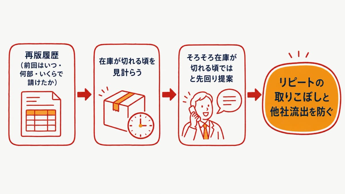 再版履歴をもとに在庫切れの時期を見計らって先回り提案する攻めの再版活用イメージ