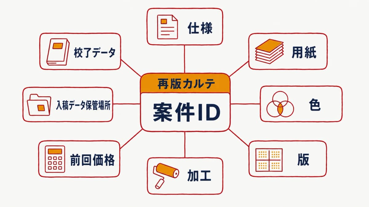 再版カルテは案件IDをキーに仕様・価格・データ保管場所を1か所へ集約する図