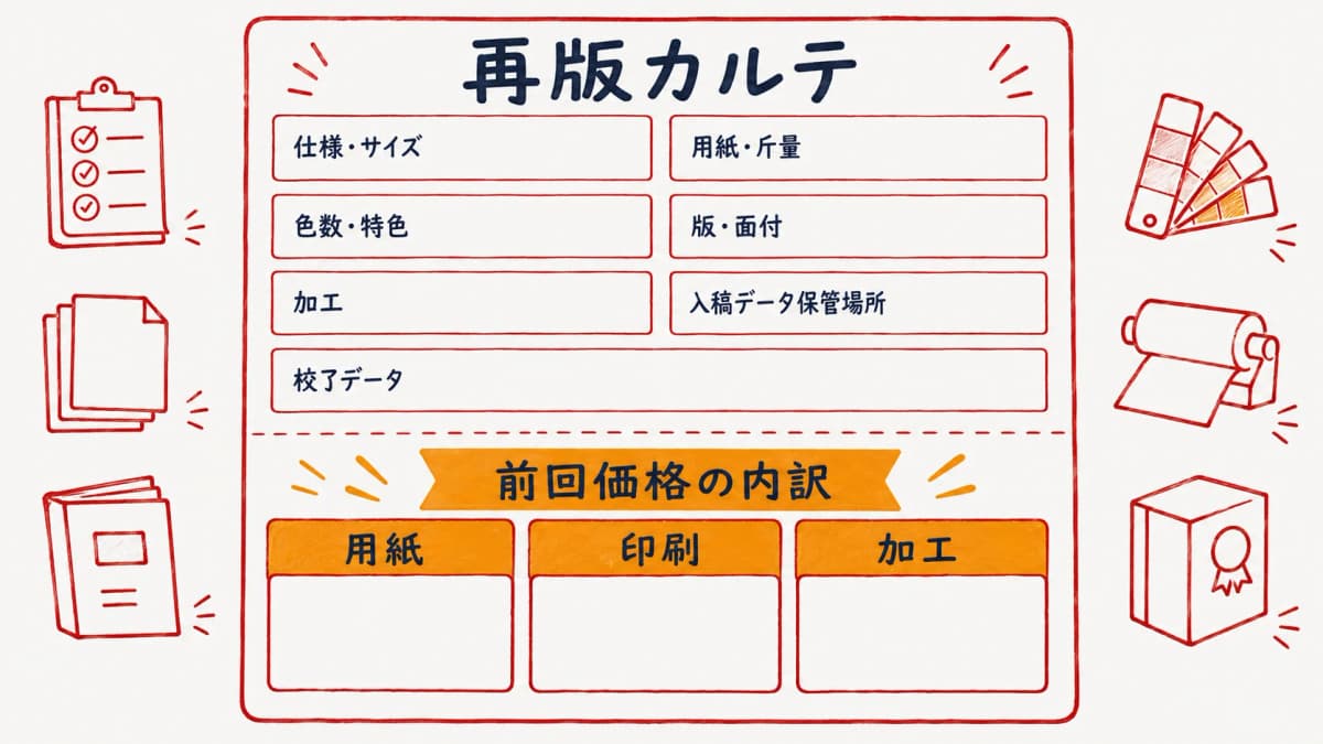 再版カルテの保存項目テンプレートと前回価格内訳の記入例の図