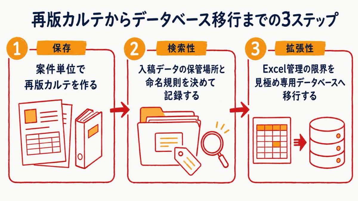 再版カルテの作成から専用データベース移行までの3ステップの流れ図