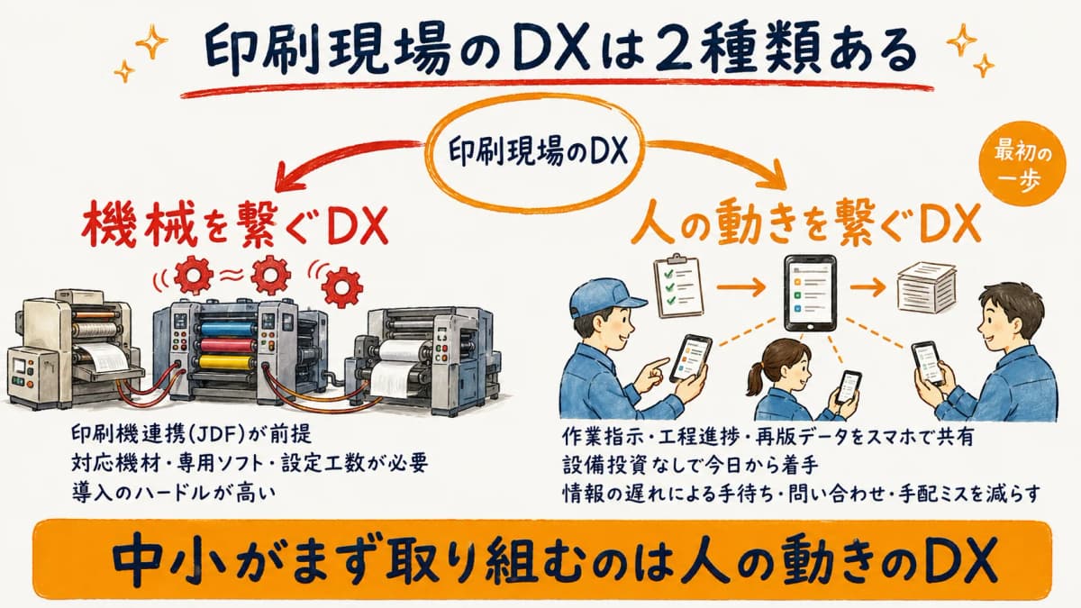 印刷現場のDXを「機械を繋ぐDX」と「人の動きを繋ぐDX」に切り分けて示した概念図