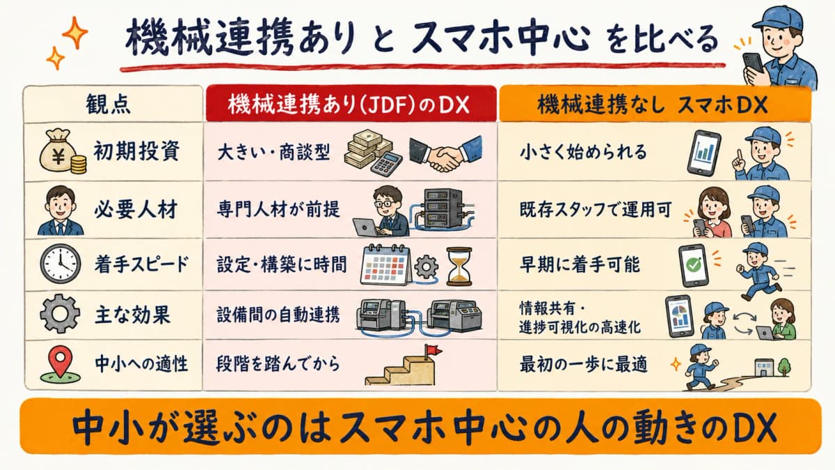 機械連携ありのDXと機械連携なしのスマホ中心DXを比較した早見表のイメージ