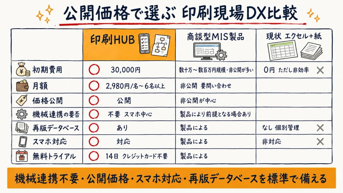 印刷HUBと商談型MISと現状(Excel+紙)を選定5観点で比較した表のイメージ