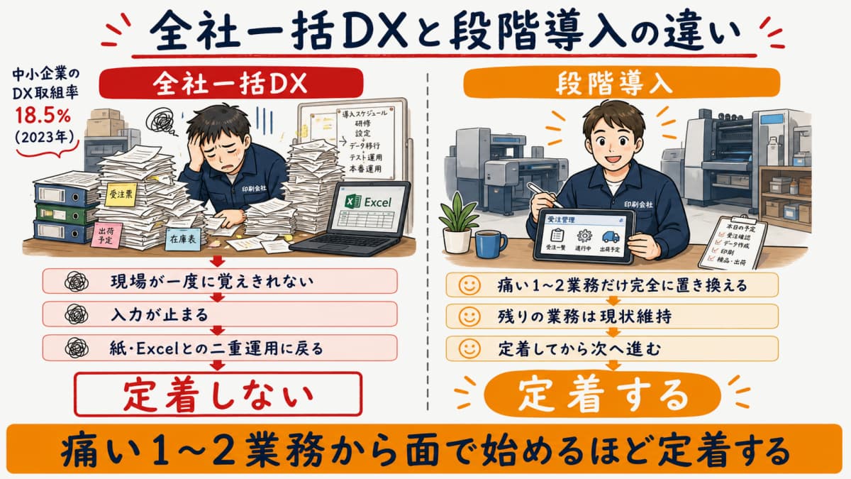 全社一括DXと段階導入の違いを示した図