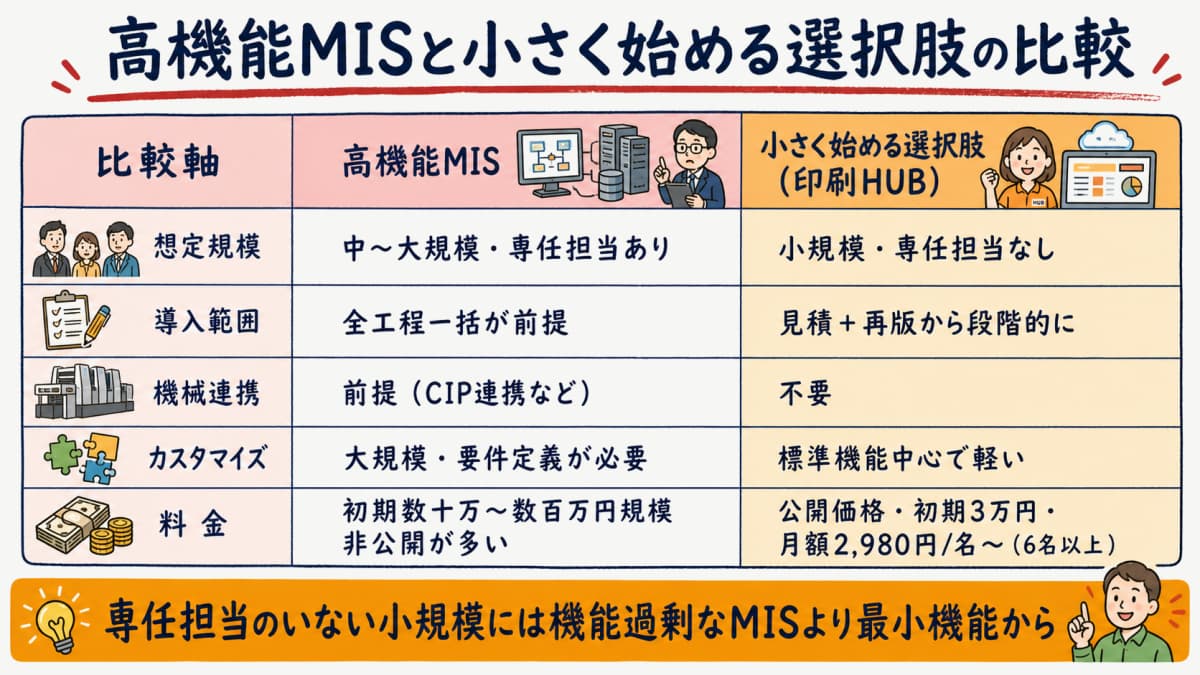 高機能MISと小さく始める選択肢の比較表イメージ