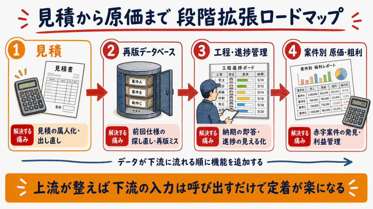 見積から原価まで段階的に拡張するロードマップの図