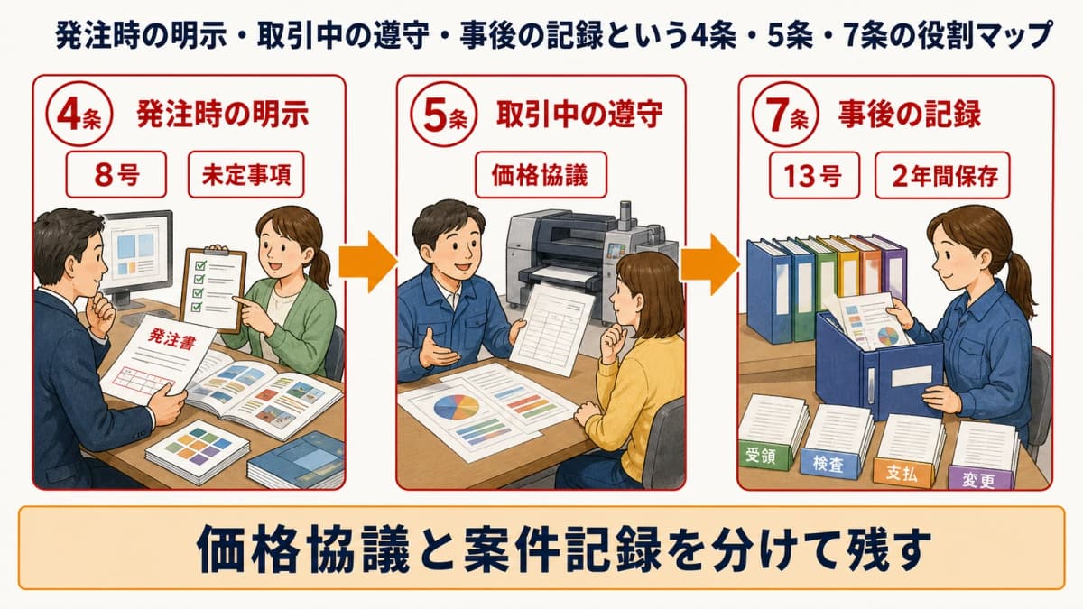 発注時の明示・取引中の遵守・事後の記録という4条・5条・7条の役割マップ