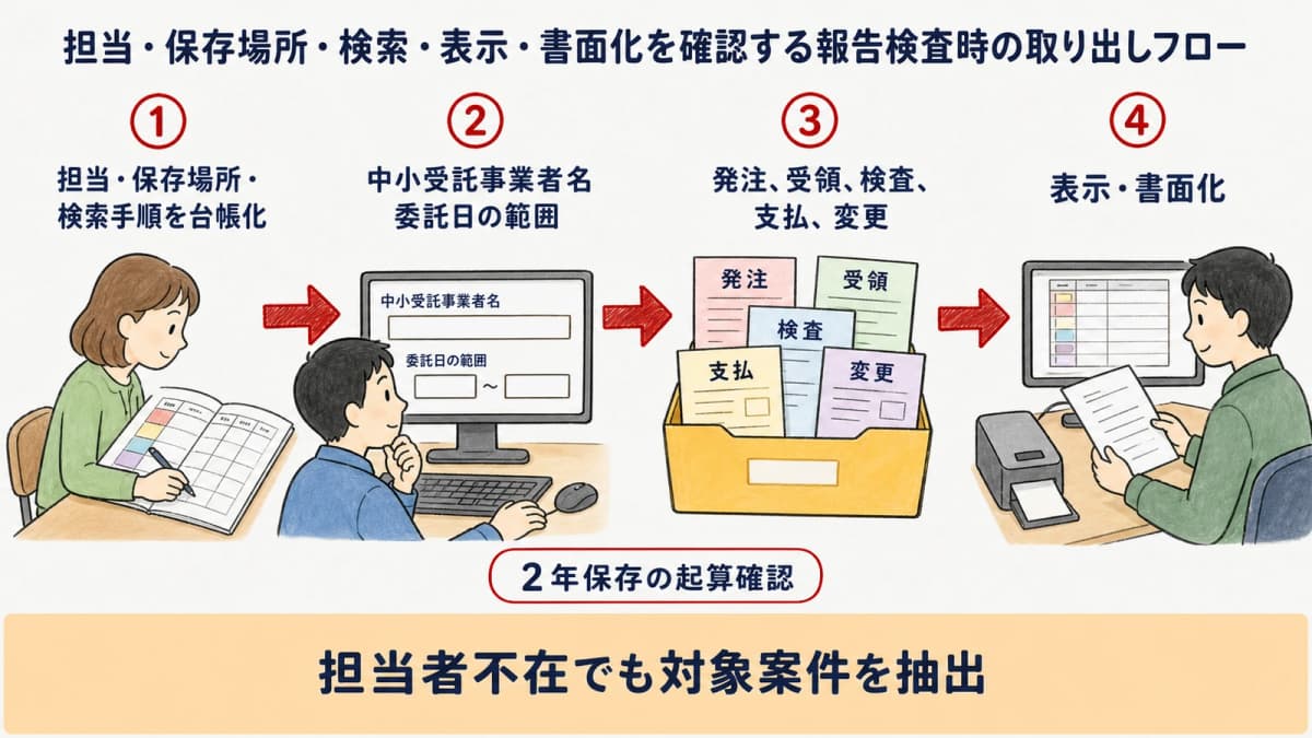担当・保存場所・検索・表示・書面化を確認する報告検査時の取り出しフロー