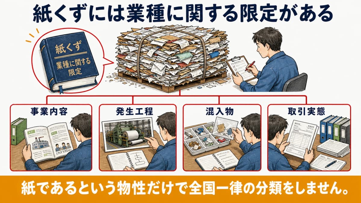 紙くずの業種限定と事業・工程・混入物を順に確認する注意図