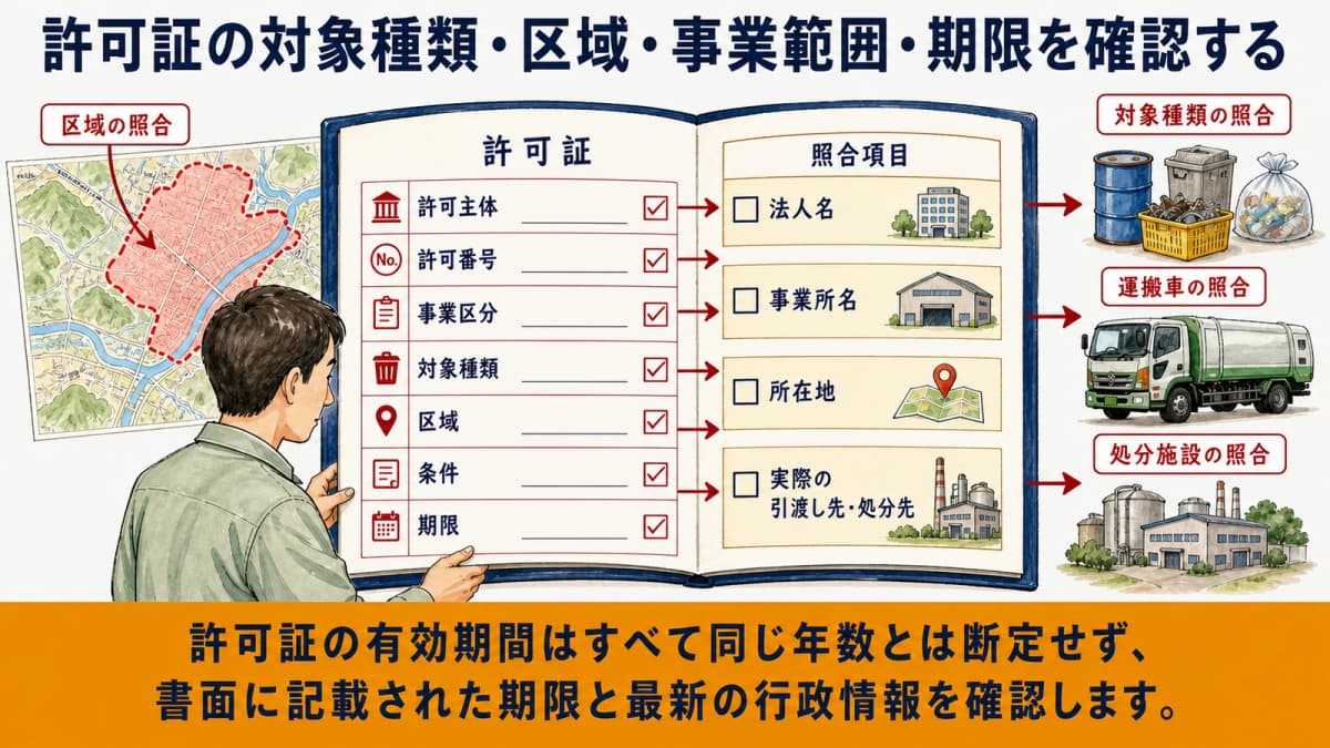 許可証の対象種類・区域・事業範囲・期限を確認する図