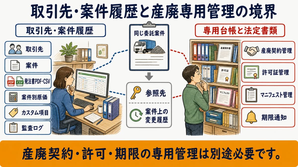印刷HUBで補助する取引先・案件履歴と産廃専用管理の境界