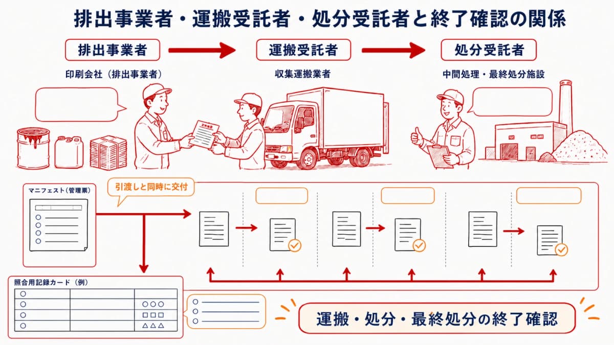 排出事業者・運搬受託者・処分受託者と終了確認の関係
