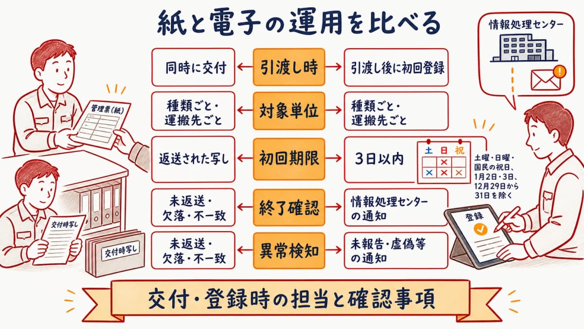 紙と電子の交付登録・終了確認・異常検知を比べる表