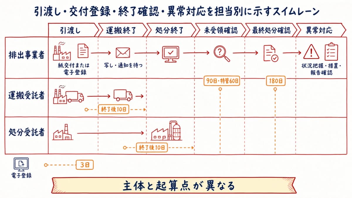 引渡し・交付登録・終了確認・異常対応を担当別に示すスイムレーン