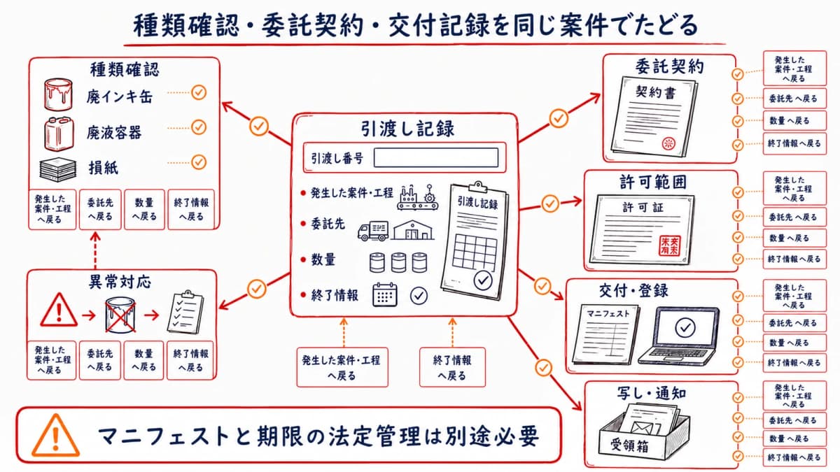 廃棄物種類・委託契約・許可・マニフェストを引渡し単位でたどる図