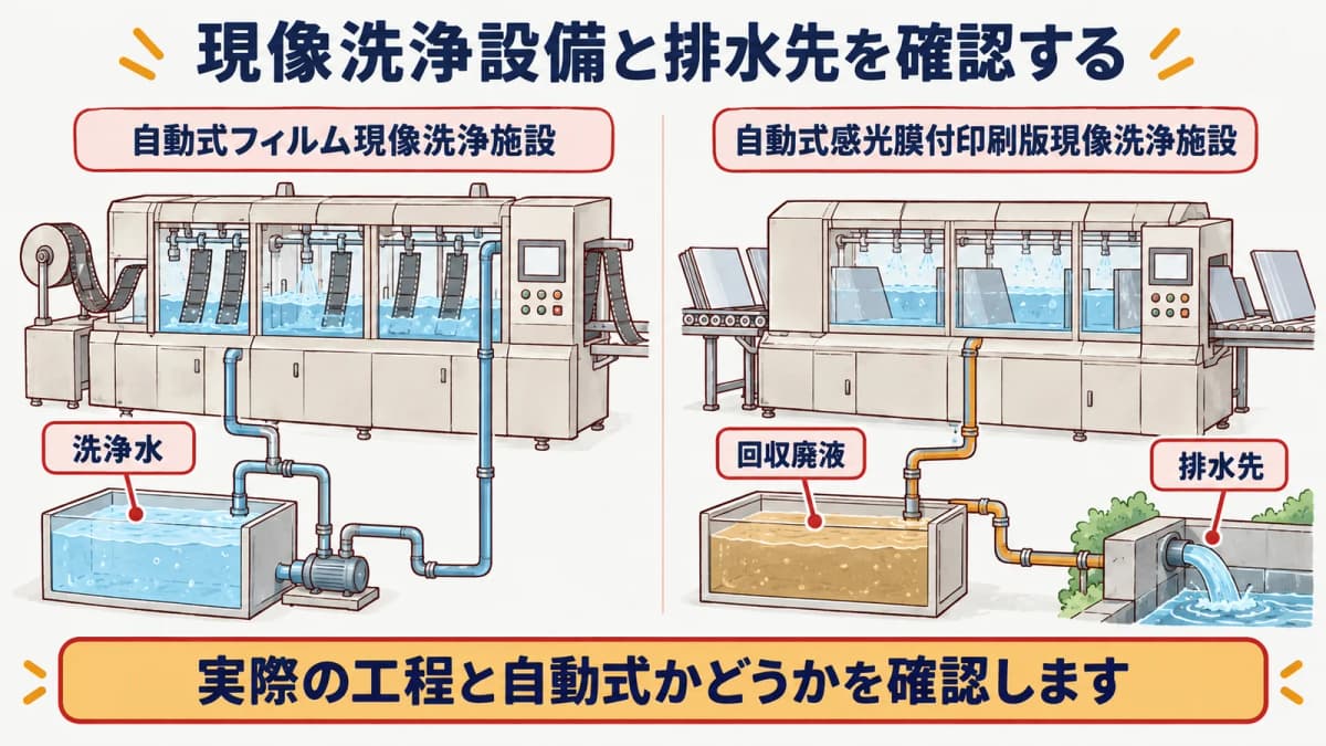 印刷・製版の現像洗浄設備と洗浄水・回収廃液・排水先を確認する図