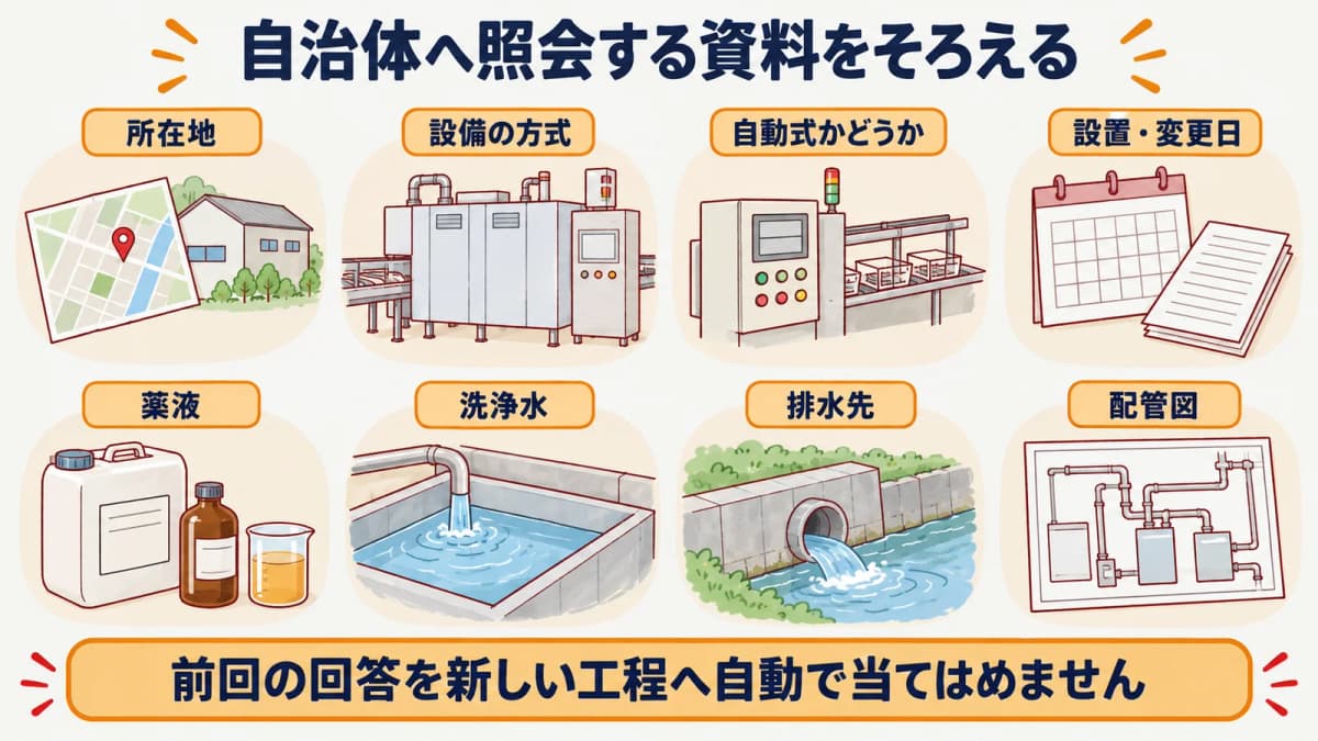 現像洗浄施設の所在地、設備仕様、排水先、配管図を自治体へ照会する図