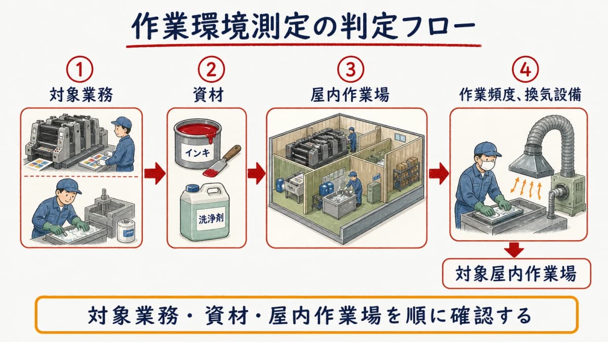 対象業務・資材・屋内作業場を順に確認する作業環境測定の判定フロー