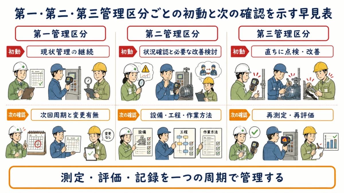 第一・第二・第三管理区分ごとの初動と次の確認を示す早見表