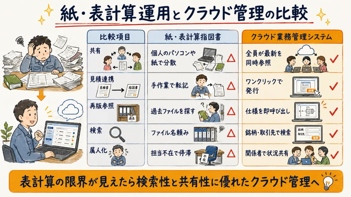 紙Excel運用とクラウドMISを比較した一覧表