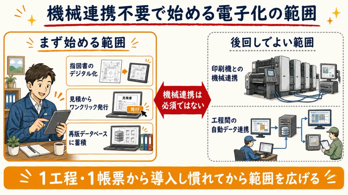 機械連携不要で作業指示書を電子化する範囲を示す図解