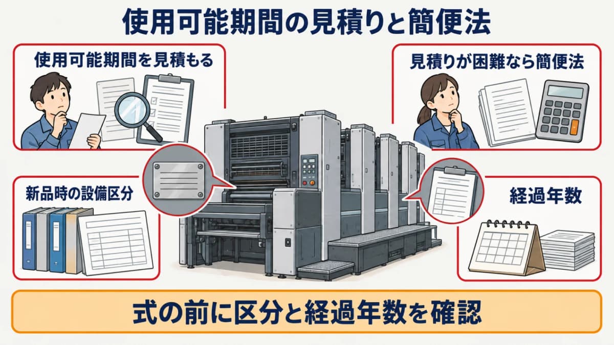 中古印刷機の使用可能期間の見積りと簡便法を分ける判断図