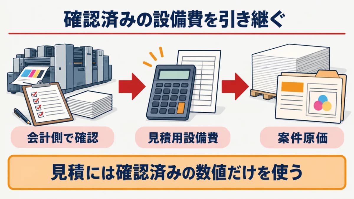 確認済みの設備費だけを見積と案件原価へ反映する流れ