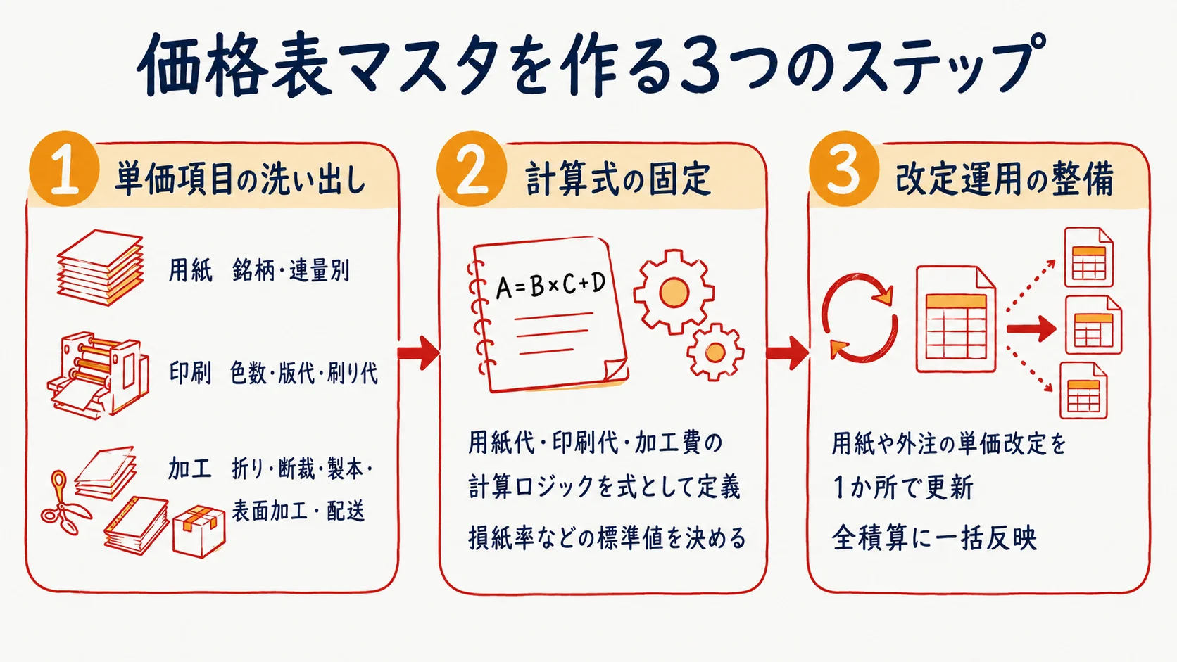 印刷の積算とは｜印刷料金（用紙・印刷・加工費）の計算と標準化【2026